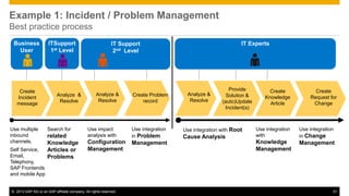 Example 1: Incident / Problem Management 
Best practice process 
ITSupport IT Experts 
1st Level 
Business 
User 
Create 
Incident 
message 
Analyze & 
Resolve 
Provide 
Solution & 
(auto)Update 
Incident(s) 
IT Support 
2nd Level 
Create Problem 
record 
Create 
Request for 
Change 
Analyze & 
Resolve 
Analyze & 
Resolve 
Create 
Knowledge 
Article 
Use integration 
with 
Knowledge 
Management 
Use integration 
in Change 
Management 
Use integration with Root 
Cause Analysis 
Use integration 
in Problem 
Management 
Use impact 
analysis with 
Configuration 
Management 
Search for 
related 
Knowledge 
Articles or 
Problems 
Use multiple 
inbound 
channels. 
Self Service, 
Email, 
Telephony, 
SAP Frontends 
and mobile App 
© 2013 SAP AG or an SAP affiliate company. All rights reserved. 51 
 