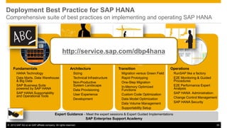 Deployment Best Practice for SAP HANA 
Comprehensive suite of best practices on implementing and operating SAP HANA 
http://service.sap.com/dbp4hana 
Transition 
 Migration versus Green Field 
 Rapid Prototyping 
 One-Step Migration 
 In-Memory Optimized 
Functions 
 Custom Code Optimization 
 Data Model Optimization 
 Data Volume Management 
 Supportability Setup 
Operations 
 RunSAP like a factory 
 E2E Monitoring & Guided 
Procedures 
 E2E Performance Expert 
Analysis 
 SAP HANA Administration: 
 Change Control Management 
 SAP HANA Security 
Fundamentals 
 HANA Technology 
 Data Marts, Data Warehouse 
& Big Data 
 SAP Business Suite 
powered by SAP HANA 
 SAP HANA Supportability 
and Operational Tools 
Architecture 
 Sizing 
 Technical Infrastructure 
 Non-Productive 
System Landscape 
 Data Provisioning 
 User Experience 
 Development 
Expert Guidance - Meet the expert sessions & Expert Guided Implementations 
SAP Enterprise Support Academy 
© 2013 SAP AG or an SAP affiliate company. All rights reserved. 55 
 
