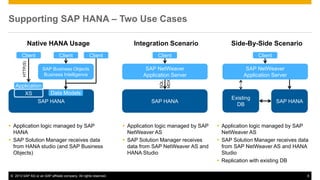 Supporting SAP HANA – Two Use Cases 
Native HANA Usage 
Client Client 
Client 
SAP Business Objects 
Business Intelligence 
HTTP(S) 
Application 
Data Models 
SAP HANA 
XS 
 Application logic managed by SAP 
HANA 
 SAP Solution Manager receives data 
from HANA studio (and SAP Business 
Objects) 
Integration Scenario 
Client 
SAP NetWeaver 
Application Server 
SQL 
MDX 
SAP HANA 
 Application logic managed by SAP 
NetWeaver AS 
 SAP Solution Manager receives 
data from SAP NetWeaver AS and 
HANA Studio 
Side-By-Side Scenario 
Client 
SAP NetWeaver 
Application Server 
SAP HANA 
Existing 
DB 
 Application logic managed by SAP 
NetWeaver AS 
 SAP Solution Manager receives data 
from SAP NetWeaver AS and HANA 
Studio 
 Replication with existing DB 
© 2013 SAP AG or an SAP affiliate company. All rights reserved. 6 
 