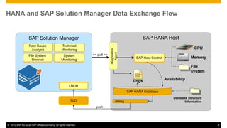 HANA and SAP Solution Manager Data Exchange Flow 
SAP Solution Manager SAP HANA Host 
CPU 
Memory 
File 
system 
SAP Host Control 
Logs 
SAP HANA Database 
<< pull >> 
Diagnostics 
Agent 
Technical 
Monitoring 
System 
Monitoring 
LMDB 
SLD sldreg 
Availability 
Database Structure 
Information 
push 
Root Cause 
Analysis 
File System 
Browser 
© 2013 SAP AG or an SAP affiliate company. All rights reserved. 8 
 