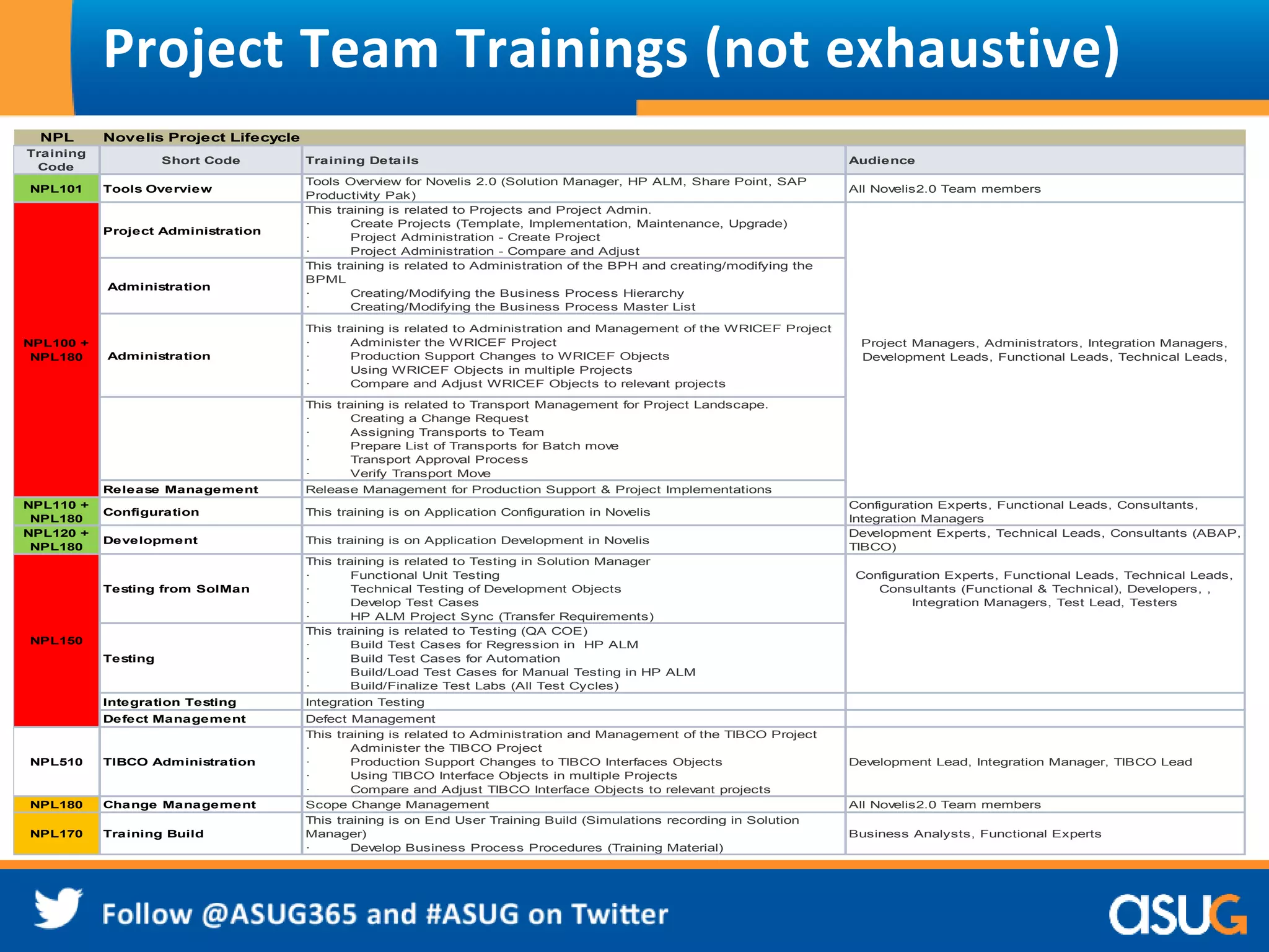 Project Team Trainings (not exhaustive) 
NPL Novelis Project Lifecycle 
Training 
Code 
Short Code Training Details Audience 
NPL101 Tools Overview 
Tools Overview for Novelis 2.0 (Solution Manager, HP ALM, Share Point, SAP 
Productivity Pak) 
All Novelis2.0 Team members 
Project Administration 
This training is related to Projects and Project Admin. 
· Create Projects (Template, Implementation, Maintenance, Upgrade) 
· Project Administration - Create Project 
· Project Administration - Compare and Adjust 
Administration 
This training is related to Administration of the BPH and creating/modifying the 
BPML 
· Creating/Modifying the Business Process Hierarchy 
· Creating/Modifying the Business Process Master List 
Administration 
This training is related to Administration and Management of the WRICEF Project 
· Administer the WRICEF Project 
· Production Support Changes to WRICEF Objects 
· Using WRICEF Objects in multiple Projects 
· Compare and Adjust WRICEF Objects to relevant projects 
This training is related to Transport Management for Project Landscape. 
· Creating a Change Request 
· Assigning Transports to Team 
· Prepare List of Transports for Batch move 
· Transport Approval Process 
· Verify Transport Move 
Release Management Release Management for Production Support & Project Implementations 
NPL100 + 
NPL180 
NPL110 + 
NPL180 
Configuration This training is on Application Configuration in Novelis 
Configuration Experts, Functional Leads, Consultants, 
Integration Managers 
NPL120 + 
NPL180 
Development This training is on Application Development in Novelis 
Development Experts, Technical Leads, Consultants (ABAP, 
TIBCO) 
Testing from SolMan 
This training is related to Testing in Solution Manager 
· Functional Unit Testing 
· Technical Testing of Development Objects 
· Develop Test Cases 
· HP ALM Project Sync (Transfer Requirements) 
Configuration Experts, Functional Leads, Technical Leads, 
Consultants (Functional & Technical), Developers, , 
Integration Managers, Test Lead, Testers 
Testing 
This training is related to Testing (QA COE) 
· Build Test Cases for Regression in HP ALM 
· Build Test Cases for Automation 
· Build/Load Test Cases for Manual Testing in HP ALM 
· Build/Finalize Test Labs (All Test Cycles) 
Integration Testing Integration Testing 
Defect Management Defect Management 
NPL510 TIBCO Administration 
This training is related to Administration and Management of the TIBCO Project 
· Administer the TIBCO Project 
· Production Support Changes to TIBCO Interfaces Objects 
· Using TIBCO Interface Objects in multiple Projects 
· Compare and Adjust TIBCO Interface Objects to relevant projects 
Development Lead, Integration Manager, TIBCO Lead 
NPL180 Change Management Scope Change Management All Novelis2.0 Team members 
NPL170 Training Build 
This training is on End User Training Build (Simulations recording in Solution 
Manager) 
· Develop Business Process Procedures (Training Material) 
Business Analysts, Functional Experts 
NPL150 
Project Managers, Administrators, Integration Managers, 
Development Leads, Functional Leads, Technical Leads, 
 