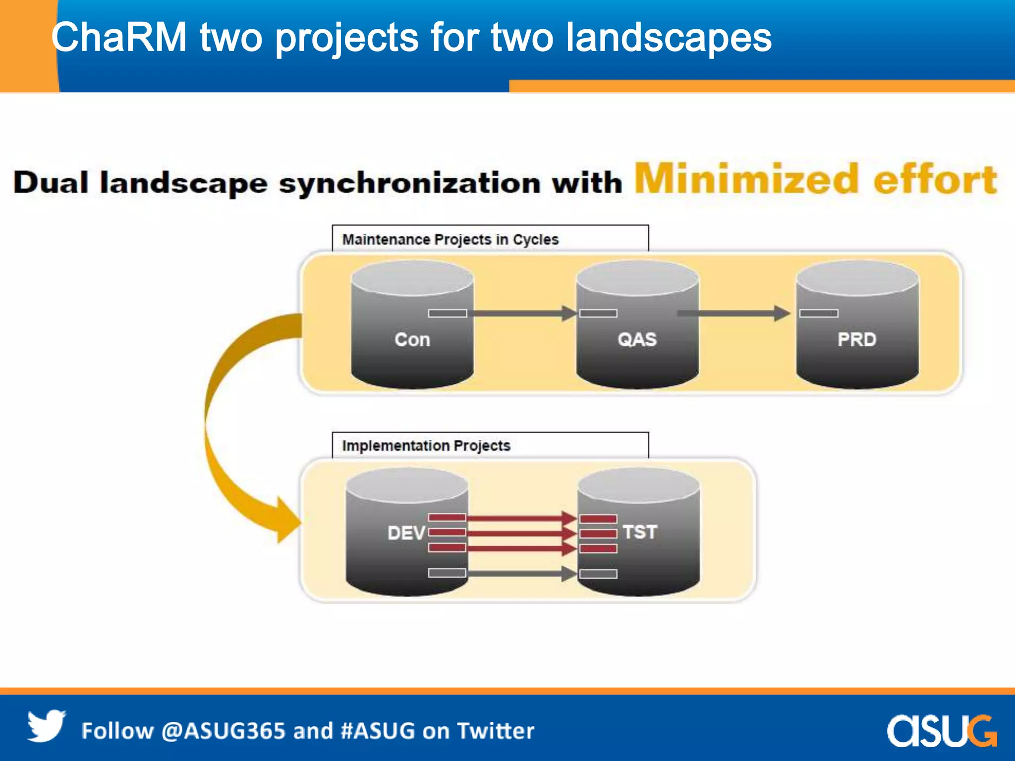 ChaRM two projects for two landscapes 
 