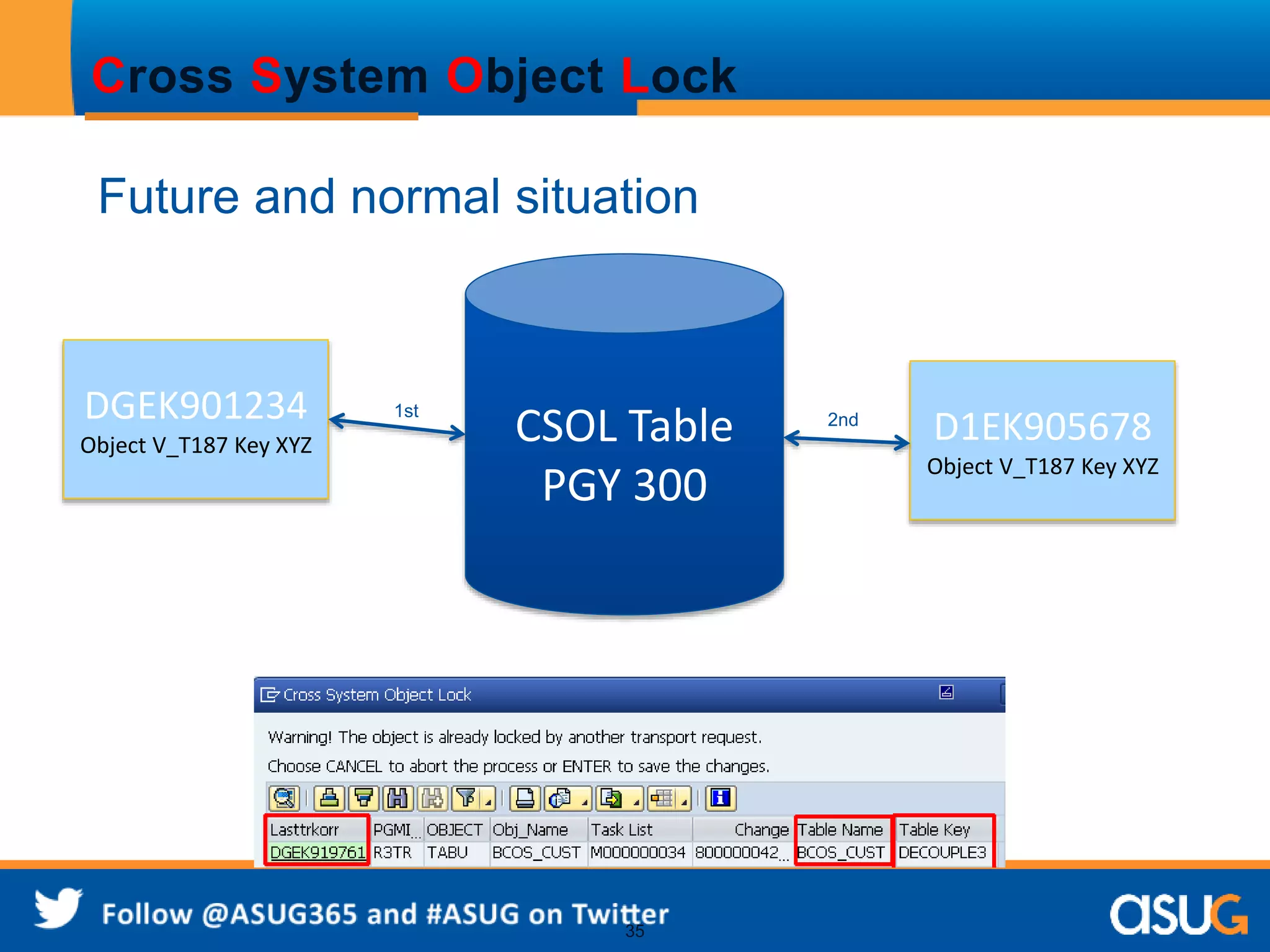 Cross System Object Lock 
DGEK901234 
Object V_T187 Key XYZ D1EK905678 
CSOL Table 
PGY 300 
35 
Object V_T187 Key XYZ 
Future and normal situation 
1st 
2nd 
 