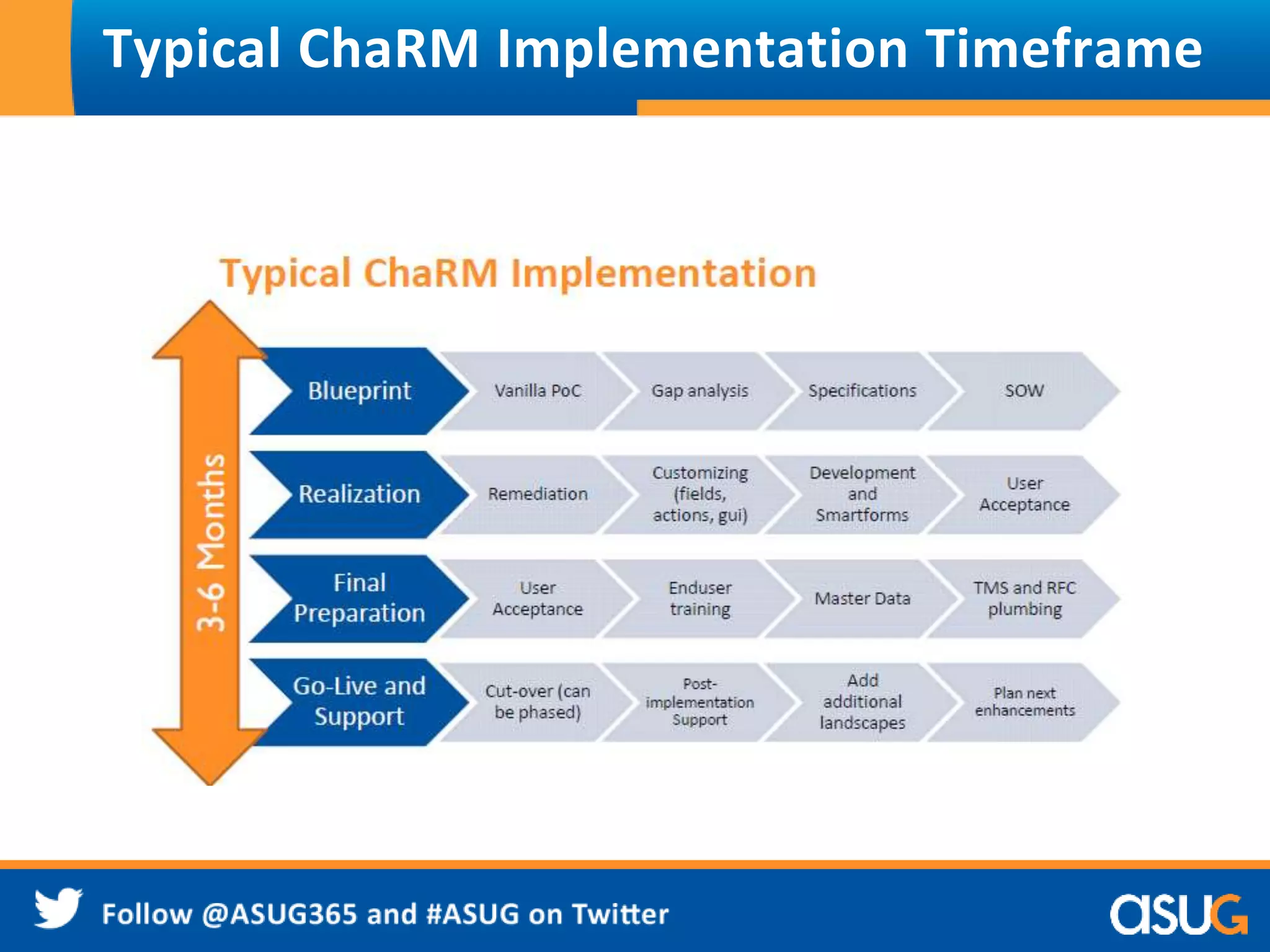 Typical ChaRM Implementation Timeframe 
 