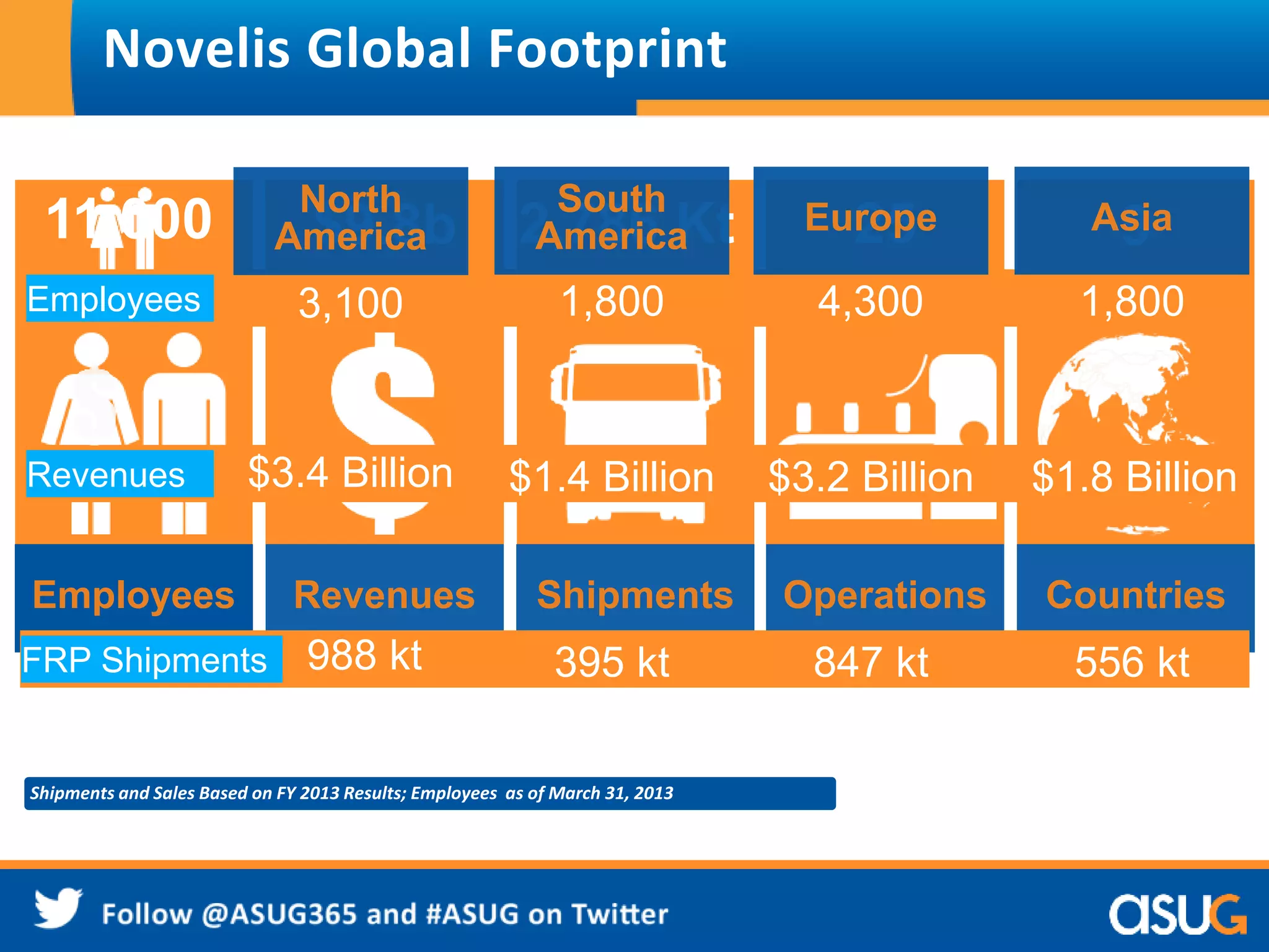 Novelis Global Footprint 
9 
1,800 
Countries 
25 
2,786 Kt 
Employees 
Revenues 
North 
America 
3,100 
$3.4 Billion 
Europe 
$3.2 Billion 
1,800 
Employees Shipments 
Operations 
$9.8b 
Revenues 
11,000 
FRP Shipments 
988 kt 
and Sales Based on FY 2013 Results; Employees as of March 31, 2013 
4,300 
847 kt 
Asia 
$1.8 Billion 
556 kt 
South 
America 
$1.4 Billion 
395 kt 
Shipments and Sales Based on FY 2013 Results; Employees as of March 31, 2013 
 
