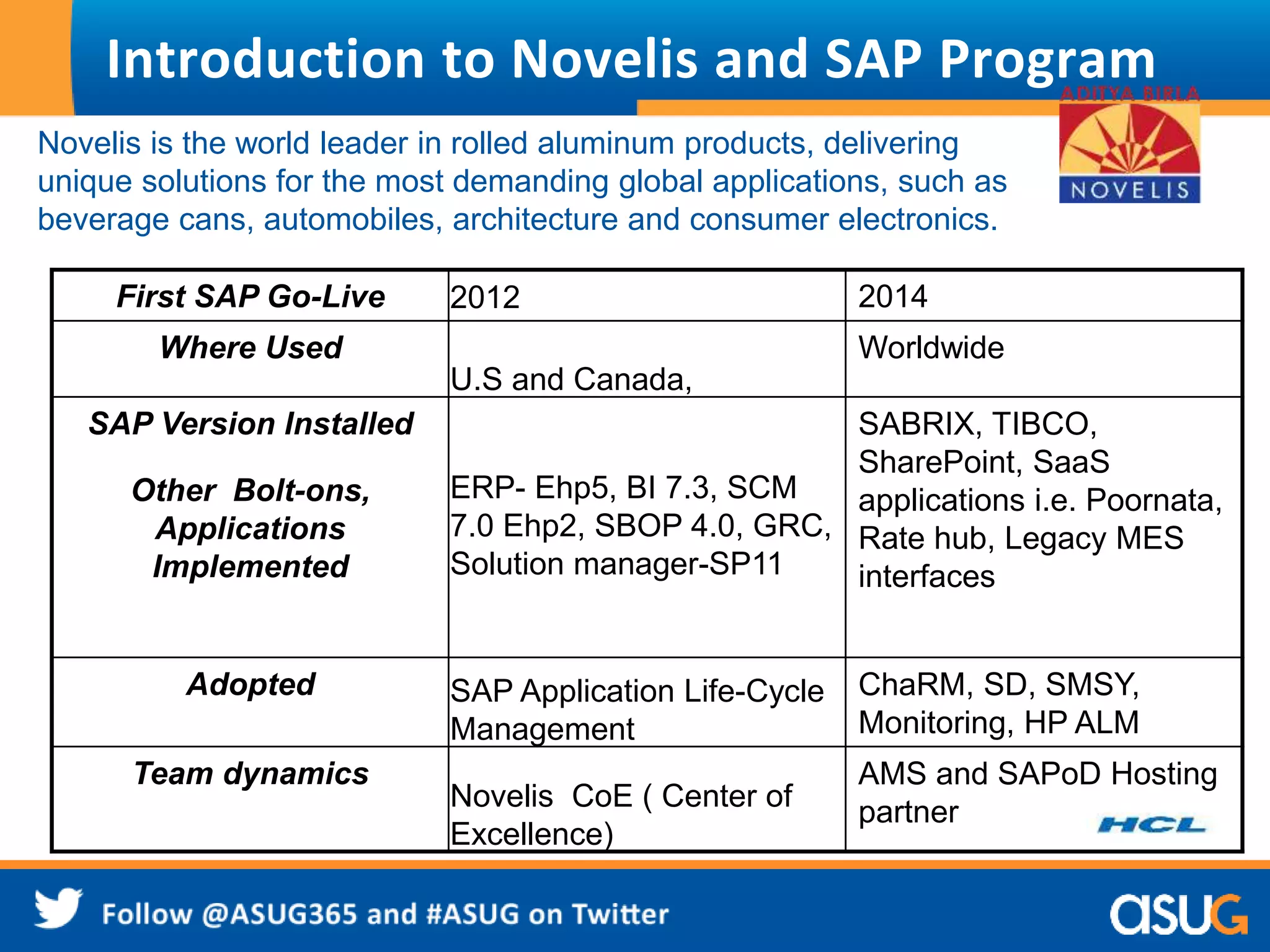 Introduction to Novelis and SAP Program 
Novelis is the world leader in rolled aluminum products, delivering 
unique solutions for the most demanding global applications, such as 
beverage cans, automobiles, architecture and consumer electronics. 
First SAP Go-Live 2012 2014 
Where Used 
U.S and Canada, 
Worldwide 
SAP Version Installed 
Other Bolt-ons, 
Applications 
Implemented 
ERP- Ehp5, BI 7.3, SCM 
7.0 Ehp2, SBOP 4.0, GRC, 
Solution manager-SP11 
SABRIX, TIBCO, 
SharePoint, SaaS 
applications i.e. Poornata, 
Rate hub, Legacy MES 
interfaces 
Adopted SAP Application Life-Cycle 
Management 
ChaRM, SD, SMSY, 
Monitoring, HP ALM 
Team dynamics 
Novelis CoE ( Center of 
Excellence) 
AMS and SAPoD Hosting 
partner 
 