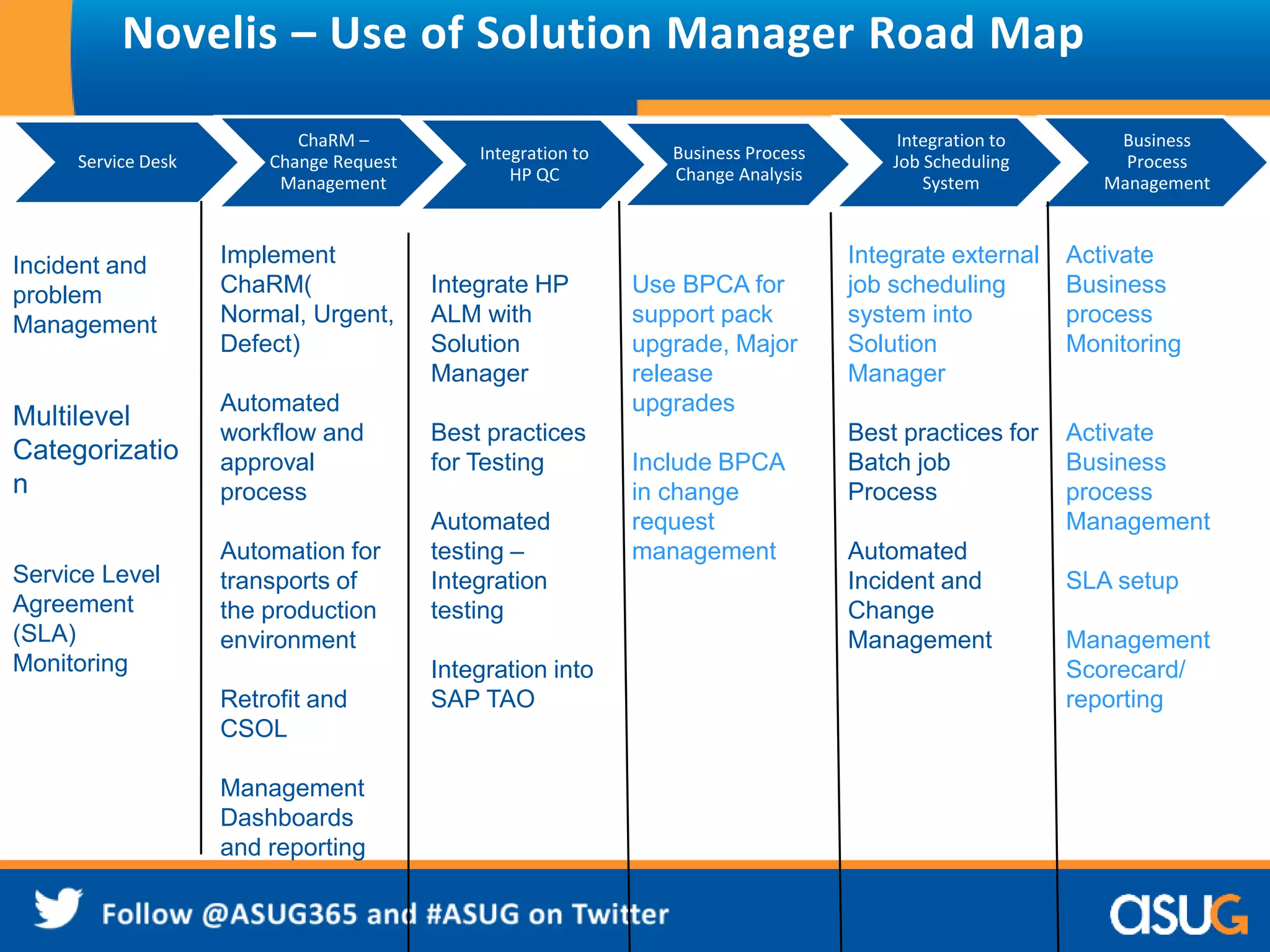 Novelis – Use of Solution Manager Road Map 
Service Desk 
ChaRM – 
Change Request 
Management 
Business Process 
Change Analysis 
Integration to 
HP QC 
Integration to 
Job Scheduling 
System 
Business 
Process 
Management 
Incident and 
problem 
Management 
Multilevel 
Categorizatio 
n 
Service Level 
Agreement 
(SLA) 
Monitoring 
Implement 
ChaRM( 
Normal, Urgent, 
Defect) 
Automated 
workflow and 
approval 
process 
Automation for 
transports of 
the production 
environment 
Retrofit and 
CSOL 
Management 
Dashboards 
and reporting 
Integrate HP 
ALM with 
Solution 
Manager 
Best practices 
for Testing 
Automated 
testing – 
Integration 
testing 
Integration into 
SAP TAO 
Integrate external 
job scheduling 
system into 
Solution 
Manager 
Best practices for 
Batch job 
Process 
Automated 
Incident and 
Change 
Management 
Activate 
Business 
process 
Monitoring 
Activate 
Business 
process 
Management 
SLA setup 
Management 
Scorecard/ 
reporting 
Use BPCA for 
support pack 
upgrade, Major 
release 
upgrades 
Include BPCA 
in change 
request 
management 
 