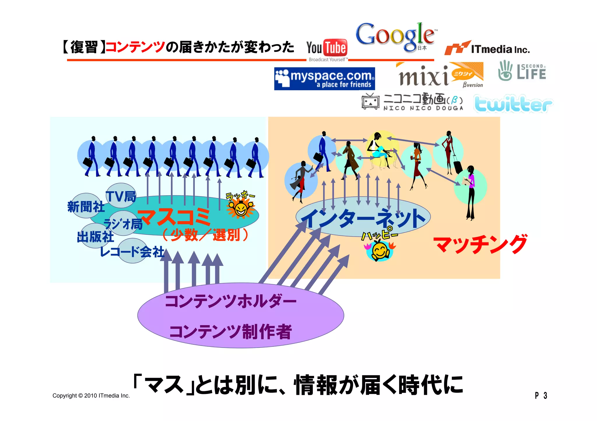 【復習】コンテンツの届きかたが変わった




         ＴＶ局
     新聞社
        ﾗｼﾞｵ局                   マスコミ         インターネット
      出版社     （少数／選別）
        レコード会社                                         マッチング

                                 コンテンツホルダー
                                 コンテンツ制作者


Copyright © 2010 ITmedia Inc.
                                「マス」とは別に、情報が届く時代に              P 3
 