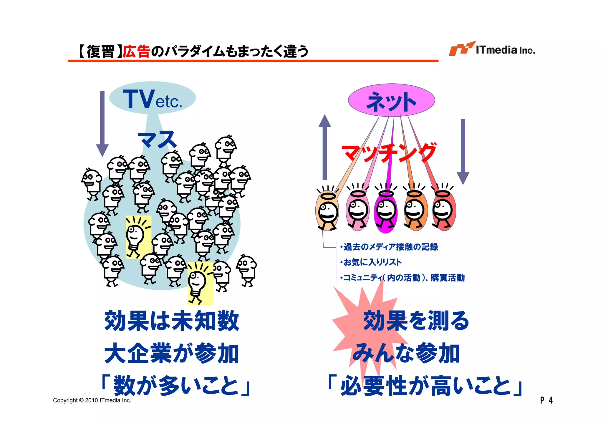 【復習】広告のパラダイムもまったく違う


                         ＴＶetc.         ネット
                                マス
                                     マッチング


                                     ・過去のメディア接触の記録
                                     ・お気に入りリスト
                                     ・コミュニティ（内の活動）、購買活動




                 効果は未知数                効果を測る
                 大企業が参加                みんな参加
                 「数が多いこと」
Copyright © 2010 ITmedia Inc.
                                     「必要性が高いこと」           P 4
 