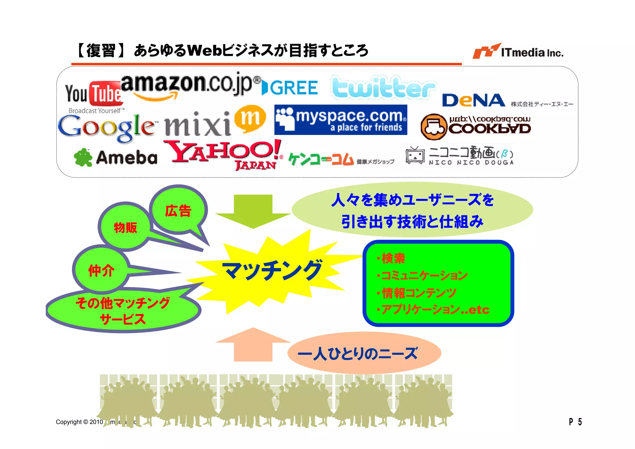 【復習】 あらゆるWebビジネスが目指すところ




                                             人々を集めユーザニーズを
                                広告
                    物販                        引き出す技術と仕組み

                                                ・検索
           仲介                        マッチング      ・コミュニケーション
                                                ・情報コンテンツ
      その他マッチング                                  ・アプリケーション..etc
        サービス

                                        一人ひとりのニーズ



Copyright © 2010 ITmedia Inc.                                    P 5
 