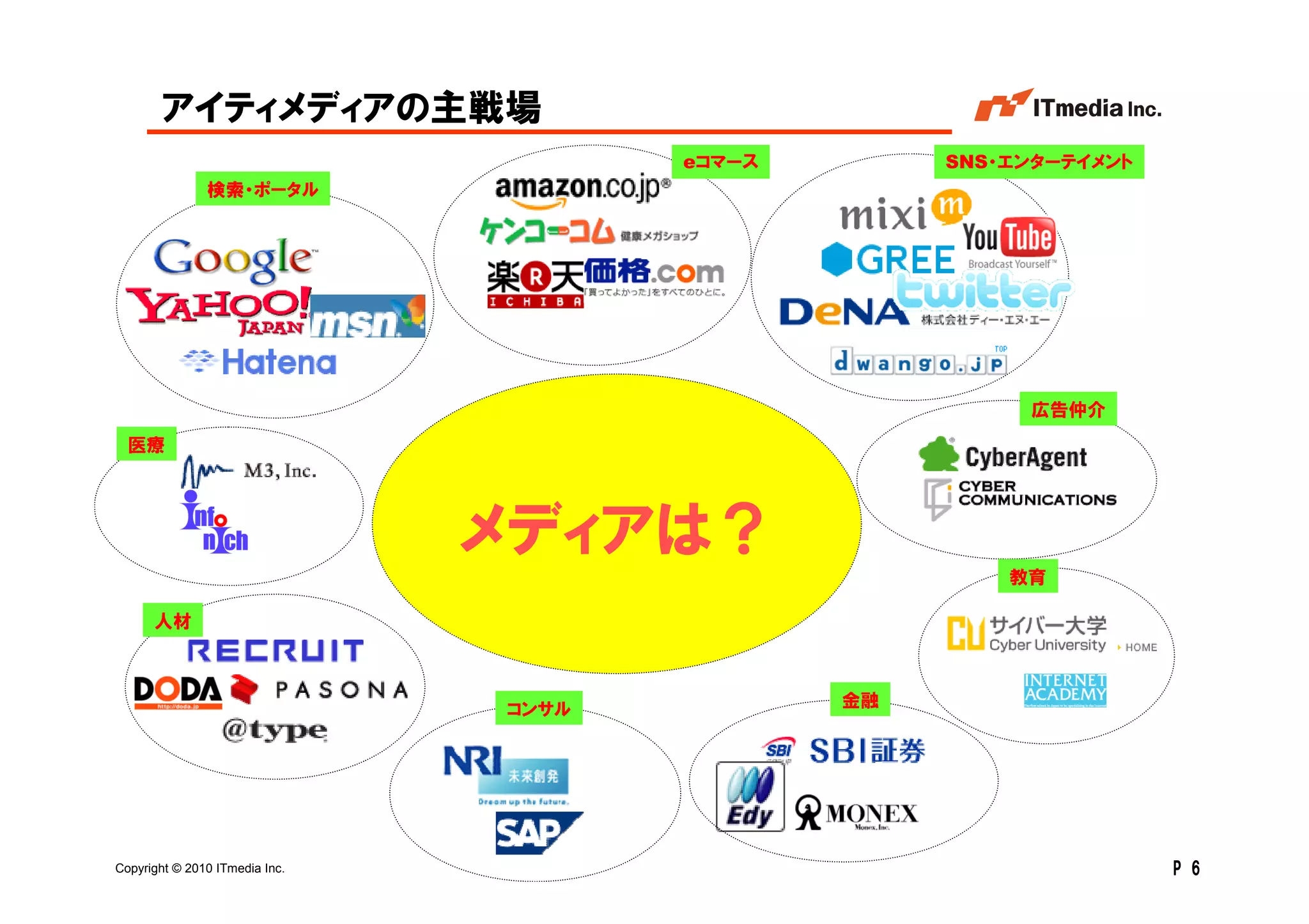 アイティメディアの主戦場
                                       eコマース        SNS・エンターテイメント
               検索・ポータル




                                                         広告仲介
  医療




                                メディアは？
                                                        教育

      人材



                                コンサル           金融




Copyright © 2010 ITmedia Inc.                                       P 6
 