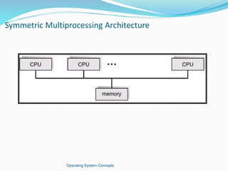 Symmetric Multiprocessing Architecture
Operating System Concepts
 