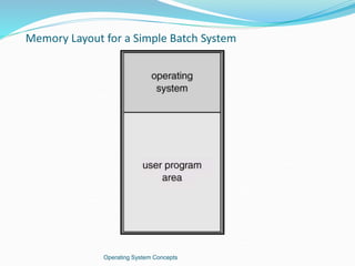Memory Layout for a Simple Batch System
Operating System Concepts
 