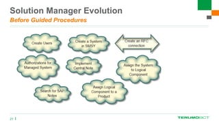 Solution Manager Evolution
Before Guided Procedures
21
 