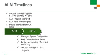 ALM Timelines
51
 Solution Manager Upgrade
from 7.0 EHP1 to 7.1 SP3
 ALM Program approved
 ALM Road Map designed
 Project approved for RCA
setup
 Managed System Configuration
 Root Cause Analysis Setup
 Project approved for Technical
Monitoring
 Solution Manager 7.1 SP7
Upgrade
2011 2012 2013 2014 2015
 