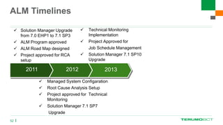 ALM Timelines
52
 Solution Manager Upgrade
from 7.0 EHP1 to 7.1 SP3
 ALM Program approved
 ALM Road Map designed
 Project approved for RCA
setup
 Technical Monitoring
Implementation
 Project Approved for
Job Schedule Management
 Solution Manager 7.1 SP10
Upgrade
 Managed System Configaration
 Root Cause Analysis Setup
 Project approved for Technical
Monitoring
 Solution Manager 7.1 SP7
Upgrade
2011 2012 2013 2014 2015
 