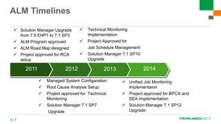 ALM Timelines
53
 Solution Manager Upgrade
from 7.0 EHP1 to 7.1 SP3
 ALM Program approved
 ALM Road Map designed
 Project approved for RCA
setup
 Technical Monitoring
Implementation
 Project Approved for
Job Schedule Management
 Solution Manager 7.1 SP10
Upgrade
 Managed System Configaration
 Root Cause Analysis Setup
 Project approved for Technical
Monitoring
 Solution Manager 7.1 SP7
Upgrade
2011 2012 2013 2014 2015
 Unified Job Monitoring
Implementaion
 Project approved for BPCA and
SEA Implementation
 Solution Manager 7.1 SP12
Upgrade
 