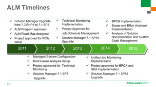 ALM Timelines
54
 Solution Manager Upgrade
from 7.0 EHP1 to 7.1 SP3
 ALM Program approved
 ALM Road Map designed
 Project approved for RCA
setup
 Technical Monitoring
Implementation
 Project Approved for
Job Schedule Management
 Solution Manager 7.1 SP10
Upgrade
 Managed System Configaration
 Root Cause Analysis Setup
 Project approved for Technical
Monitoring
 Solution Manager 7.1 SP7
Upgrade
2011 2012 2013 2014 2015
 Unified Job Monitoring
Implementaion
 Project approved for BPCA and
SEA Implementation
 Solution Manager 7.1 SP12
Upgrade
 BPCA Implementation
 Scope and Effort Analyzer
Implementation
 Analysis of Solution
Documentation and Custom
Code Management
 