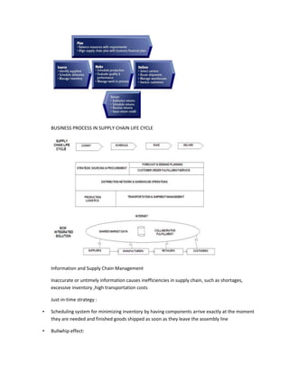 BUSINESS PROCESS IN SUPPLY CHAIN LIFE CYCLE




    Information and Supply Chain Management

    Inaccurate or untimely information causes inefficiencies in supply chain, such as shortages,
    excessive inventory ,high transportation costs

    Just-in-time strategy :

•   Scheduling system for minimizing inventory by having components arrive exactly at the moment
    they are needed and finished goods shipped as soon as they leave the assembly line

•   Bullwhip effect:
 