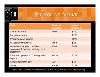 Physical vs. Virtual
Cost                                    Physical             Virtual
                                ...