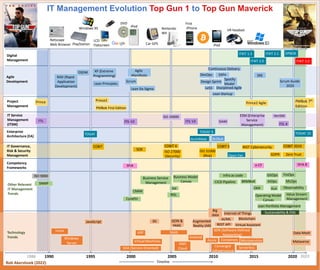 IT Management Evolution Top Gun 1 to Top Gun Maverick
Digital
Management
Enterprise
Architecture (EA)
Car GPS
LCD
Flatscreen
DVD
VR headset
Nintendo
WII
iPod
PlayStation
1990 1995 2000 2005 2010 2015 2020
Competency
Frameworks
Timeline
Rob Akershoek (2022)
First
iPhone
PMBok First Edition
Prince2
IT4IT 3.0
IT4IT 2.0
IT4IT 2.1 DPBOK
TOGAF TOGAF 10
ArchiMate
IT4IT 1.3
Windows 95
iPad
SFIA e-CF SFIA 8
PMBok 7th
Edition
Other Relevant
IT Management
Trends
Sustainability & ESG
AIOps
FinOps
XLA
GitOps
Business Service
Management
Observability
Containers
Value Stream
Management
Infra as code
Cynefin
JSON &
YAML
JavaScript
Microservices
OKR
Lean Portfolio Management
CMMI
Git
CICD Pipeline
Augmented
Reality (AR)
Blockchain
Metaverse
AWS
Cloud
Converged
Infrastructure
SNMP
REST API
ASP SAAS
Virtual Assistant
AI/ML
MLOps
Data Mesh
Prince2 Agile
Virtual Machines
Internet of Things
Netscape
Web Browser
SDN (Software-Defined
Networking)
ISO 9000
SOA (Service Oriented)
BiSL
BRMBoK
Linux
Windows
Server
Business Model
Canvas
ITIL V2 SIAM
ITIL V3
ITIL 4
ISO 20000 VeriSM
ESM (Enterprise
Service
Management)
Project
Management
IT Service
Management
(ITSM)
Prince
ITIL
TOGAF 9
BIZBoK
Serverless
Android
3G
Technology
Trends
Big
data
Azure
1986 2022
Agile
Development
Agile
Manifesto DevOps
Scrum
SRE
SAFe
Lean Principles
Design Sprint Scrum Guide
2020
Spotify
Model
DSDM
RAD (Rapid
Application
Development)
Continuous Delivery
XP (Extreme
Programming)
Lean Six Sigma Disciplined Agile
LeSS
Lean Startup
IT Governance,
Risk & Security
Management
ISO 27000
(Security)
COBIT
Zero Trust
NIST Cybersecurity
GDPR
COBIT 2019
ISO 31000
(Risk)
COBIT 4 COBIT 5
Open Fair
SOX
Operating Model
Canvas
 