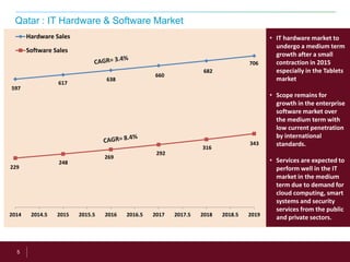 5
Qatar : IT Hardware & Software Market
597
617
638
660
682
706
229
248
269
292
316
343
2014 2014.5 2015 2015.5 2016 2016.5 2017 2017.5 2018 2018.5 2019
Hardware Sales
Software Sales
• IT hardware market to
undergo a medium term
growth after a small
contraction in 2015
especially in the Tablets
market
• Scope remains for
growth in the enterprise
software market over
the medium term with
low current penetration
by international
standards.
• Services are expected to
perform well in the IT
market in the medium
term due to demand for
cloud computing, smart
systems and security
services from the public
and private sectors.
 