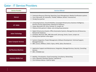 Qatar : IT Service Providers
Service Provider
Mannai
Services Offered
 Enterprise Resource Planning, Reporting, Event Management, Medical Certification systems
 Cisco, Microsoft, HP, Symantec, Toshiba, VMWare, Novell, Transcend etc
 Strong Cisco partner
ICT- Midis
 Computing Systems, Cloud & Mobility, Converged Infrastructure, Business Intelligence,
Business Process Optimization, Network & Telephony
 Avaya, Microsoft, HP, Citrix, Fortinet, F5, Juniper etc
 Platinum Citrix partner in Qatar, very strong Avaya presence
Salam Technology
 Digital Infrastructure System, Office Automation Systems, Managed Services & Resources,
Network & Telephony
 Autodesk, Bluecoat, EMC, IBM, Microsoft, Samsung, Oracle, Canon, Juniper etc
 Strong Canon partner in the region
Qatar Computer Services
 Systems Integration, Project Management, Software Development, Technical Support,
Managed Services
 IBM, Lenovo, VMWare, CISCO, Fujitsu, WYSE, Zebra, Riverbed etc
Gulf Business Machines
 Application Support and Maintenance, Integration, Managed Services, Security, Consulting
Services
 IBM of Middle East
Solutions Middle East
 Mobility, Virtualization, Cloud Computing, Consultancy, Networking
 Citrix, Opentext, Riverbed, Nutanix, Lakeside etc
 Citrix Solution Advisor- Gold for Qatar
 