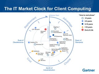 The IT Market Clock for Client Computing Dawn of Standards “ time to next phase” <2 years 2-5 years 5-10 years >10 years End of Life Dusk of Obsolescence Market Start Zenith of Industrialization Commoditization Workspace Virtualization OS Streaming Persistent Personalization Windows 7 Linux for Business Users Application Streaming Mini- Notebooks Windows Vista Hosted Virtual  Desktops Application Virtualization Server-Based Computing Blade PCs LCD Monitors Thin Client Terminals Notebooks Windows XP CRT Monitors Desktop PCs Windows 2000 Tablet PCs 