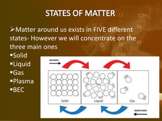 Matter around us exists in FIVE different
states- However we will concentrate on the
three main ones
Solid
Liquid
Gas
Plasma
BEC
 