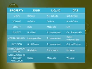 PROPERTY SOLID LIQUID GAS
SHAPE Definite Not definite Not definite
VOLUME Definite Definite Not definite
DENSITY High Moderate Low
FLUIDITY Not fluid To some extent Can flow quickly
COMPRESSIBILITY Incompressible To some extent
Highly
compressible
DIFFUSION No diffusion To some extent Quick diffusion
INTERMOLECULAR
SPACES
Negligible Some space Far away
INTERMOLECULAR
FORCES OF
ATTRACTION
Strong Moderate Weakest
 
