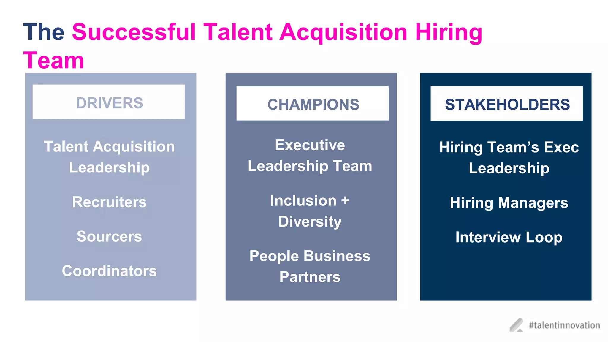 The Successful Talent Acquisition Hiring
Team
Talent Acquisition
Leadership
Recruiters
Sourcers
Coordinators
Executive
Leadership Team
Inclusion +
Diversity
People Business
Partners
Hiring Team’s Exec
Leadership
Hiring Managers
Interview Loop
DRIVERS CHAMPIONS STAKEHOLDERS
 