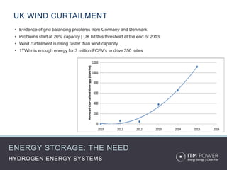 ENERGY STORAGE: THE NEED
HYDROGEN ENERGY SYSTEMS
UK WIND CURTAILMENT
• Evidence of grid balancing problems from Germany and Denmark
• Problems start at 20% capacity | UK hit this threshold at the end of 2013
• Wind curtailment is rising faster than wind capacity
• 1TWhr is enough energy for 3 million FCEV’s to drive 350 miles
 