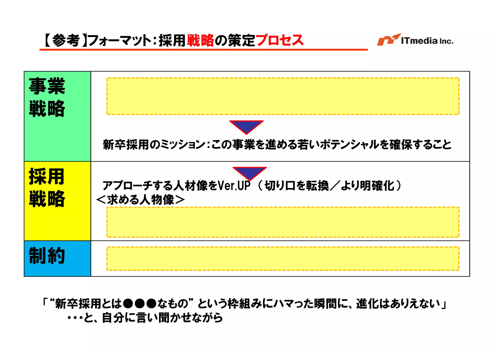 【参考】フォーマット：採用戦略の策定プロセス


事業
戦略
         新卒採用のミッション：この事業を進める若いポテンシャルを確保すること

採用      アプローチする人材像をVer.UP （切り口を転換／より明確化）
戦略     ＜求める人物像＞



制約

「“新卒採用とは●●●なもの” という枠組みにハマった瞬間に、進化はありえない」
   ・・・と、自分に言い聞かせながら              Copyright © 2005 ITmedia Inc.
 