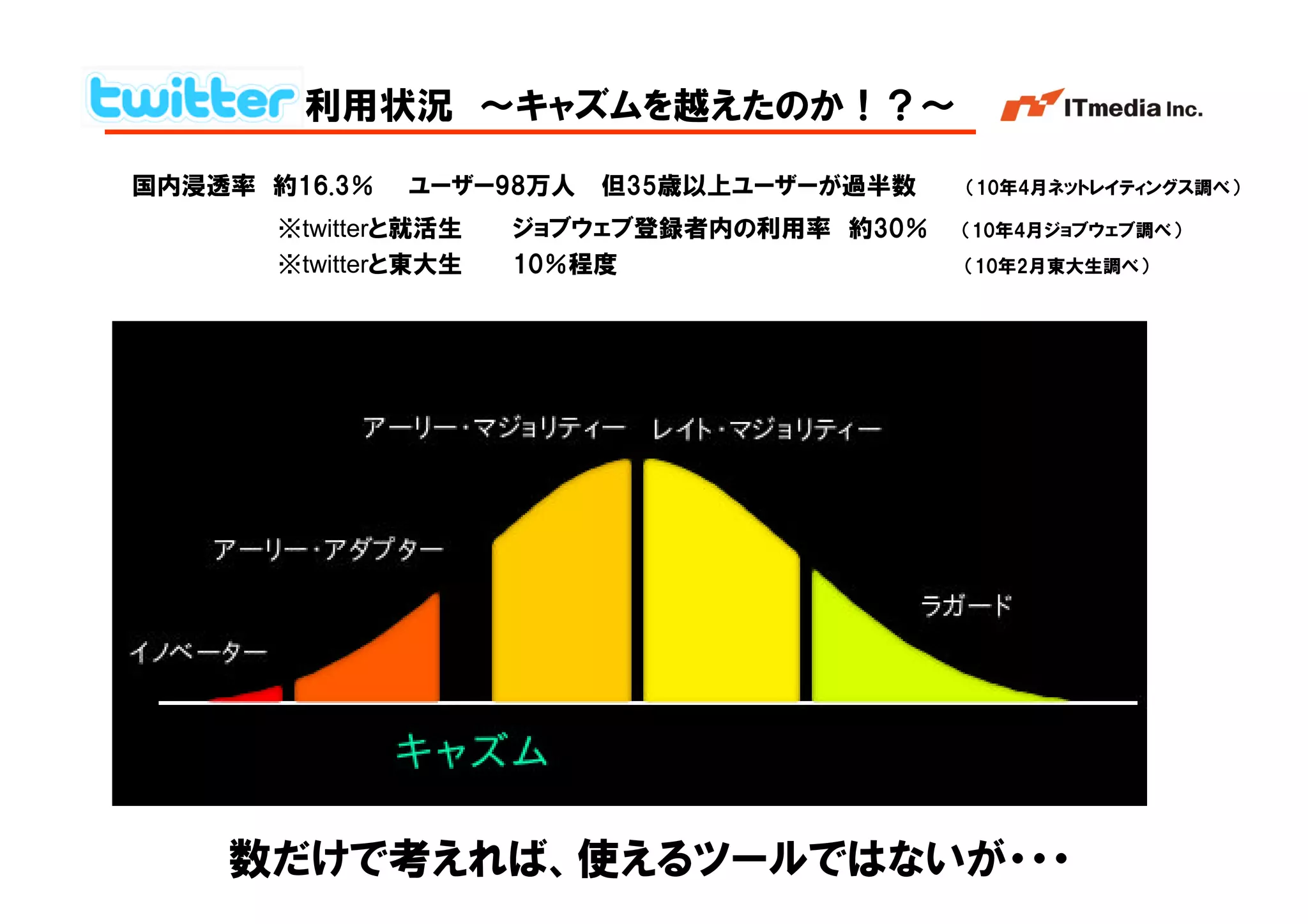 利用状況 ～キャズムを越えたのか！？～

国内浸透率 約16.3％   ユーザー98万人   但35歳以上ユーザーが過半数    （10年4月ネットレイティングス調べ）

       ※twitterと就活生   ジョブウェブ登録者内の利用率 約30％   （10年4月ジョブウェブ調べ）
       ※twitterと東大生   10％程度                 （10年2月東大生調べ）




    数だけで考えれば、使えるツールではないが・・・                   Copyright © 2005 ITmedia Inc.
 