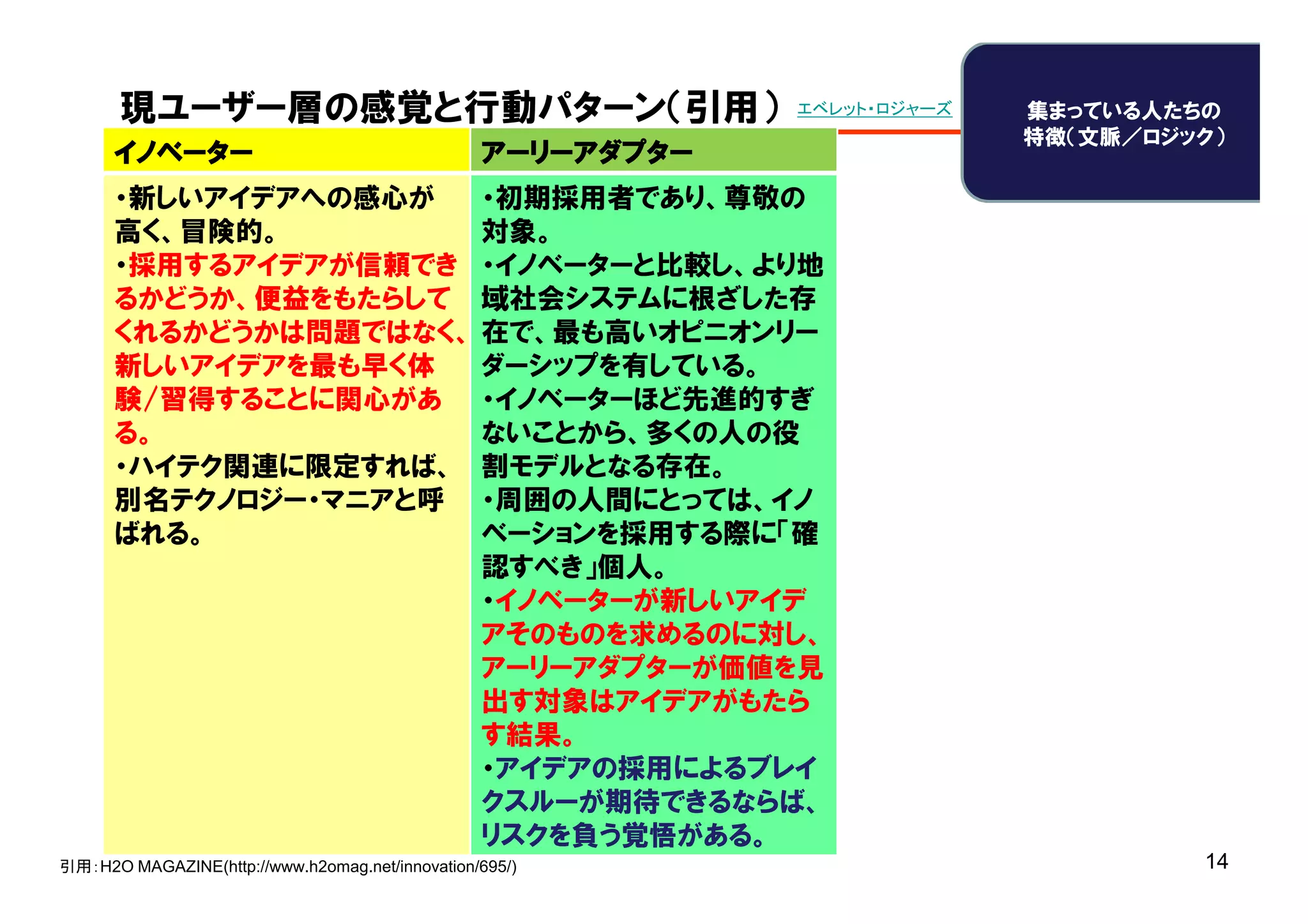 現ユーザー層の感覚と行動パターン（引用）                                  エベレット・ロジャーズ     集まっている人たちの
                                                                             特徴（文脈／ロジック）
      イノベーター                                     アーリーアダプター
      ・新しいアイデアへの感心が   ・初期採用者であり、尊敬の
      高く、冒険的。         対象。
      ・採用するアイデアが信頼でき ・イノベーターと比較し、より地
      るかどうか、便益をもたらして 域社会システムに根ざした存
      くれるかどうかは問題ではなく、 在で、最も高いオピニオンリー
      新しいアイデアを最も早く体   ダーシップを有している。
      験/習得することに関心があ ・イノベーターほど先進的すぎ
      る。              ないことから、多くの人の役
      ・ハイテク関連に限定すれば、 割モデルとなる存在。
      別名テクノロジー・マニアと呼 ・周囲の人間にとっては、イノ
      ばれる。            ベーションを採用する際に「確
                      認すべき」個人。
                      ・イノベーターが新しいアイデ
                      アそのものを求めるのに対し、
                      アーリーアダプターが価値を見
                      出す対象はアイデアがもたら
                      す結果。
                      ・アイデアの採用によるブレイ
                      クスルーが期待できるならば、
                      リスクを負う覚悟がある。                                         Copyright © 2005 ITmedia Inc.
引用：H2O MAGAZINE(http://www.h2omag.net/innovation/695/)                                                     14
 