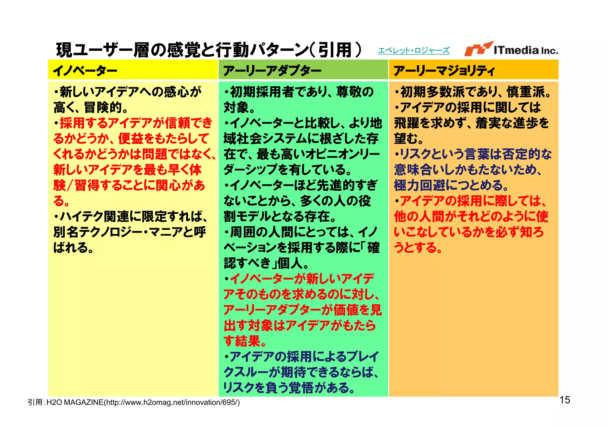 現ユーザー層の感覚と行動パターン（引用）                                  エベレット・ロジャーズ

      イノベーター                                     アーリーアダプター     アーリーマジョリティ
      ・新しいアイデアへの感心が   ・初期採用者であり、尊敬の                            ・初期多数派であり、慎重派。
      高く、冒険的。         対象。                                      ・アイデアの採用に関しては
      ・採用するアイデアが信頼でき ・イノベーターと比較し、より地                           飛躍を求めず、着実な進歩を
      るかどうか、便益をもたらして 域社会システムに根ざした存                             望む。
      くれるかどうかは問題ではなく、 在で、最も高いオピニオンリー                           ・リスクという言葉は否定的な
      新しいアイデアを最も早く体   ダーシップを有している。                             意味合いしかもたないため、
      験/習得することに関心があ ・イノベーターほど先進的すぎ                             極力回避につとめる。
      る。              ないことから、多くの人の役                            ・アイデアの採用に際しては、
      ・ハイテク関連に限定すれば、 割モデルとなる存在。                                他の人間がそれどのように使
      別名テクノロジー・マニアと呼 ・周囲の人間にとっては、イノ                            いこなしているかを必ず知ろ
      ばれる。            ベーションを採用する際に「確                           うとする。
                      認すべき」個人。
                      ・イノベーターが新しいアイデ
                      アそのものを求めるのに対し、
                      アーリーアダプターが価値を見
                      出す対象はアイデアがもたら
                      す結果。
                      ・アイデアの採用によるブレイ
                      クスルーが期待できるならば、
                      リスクを負う覚悟がある。                                         Copyright © 2005 ITmedia Inc.
引用：H2O MAGAZINE(http://www.h2omag.net/innovation/695/)                                                     15
 
