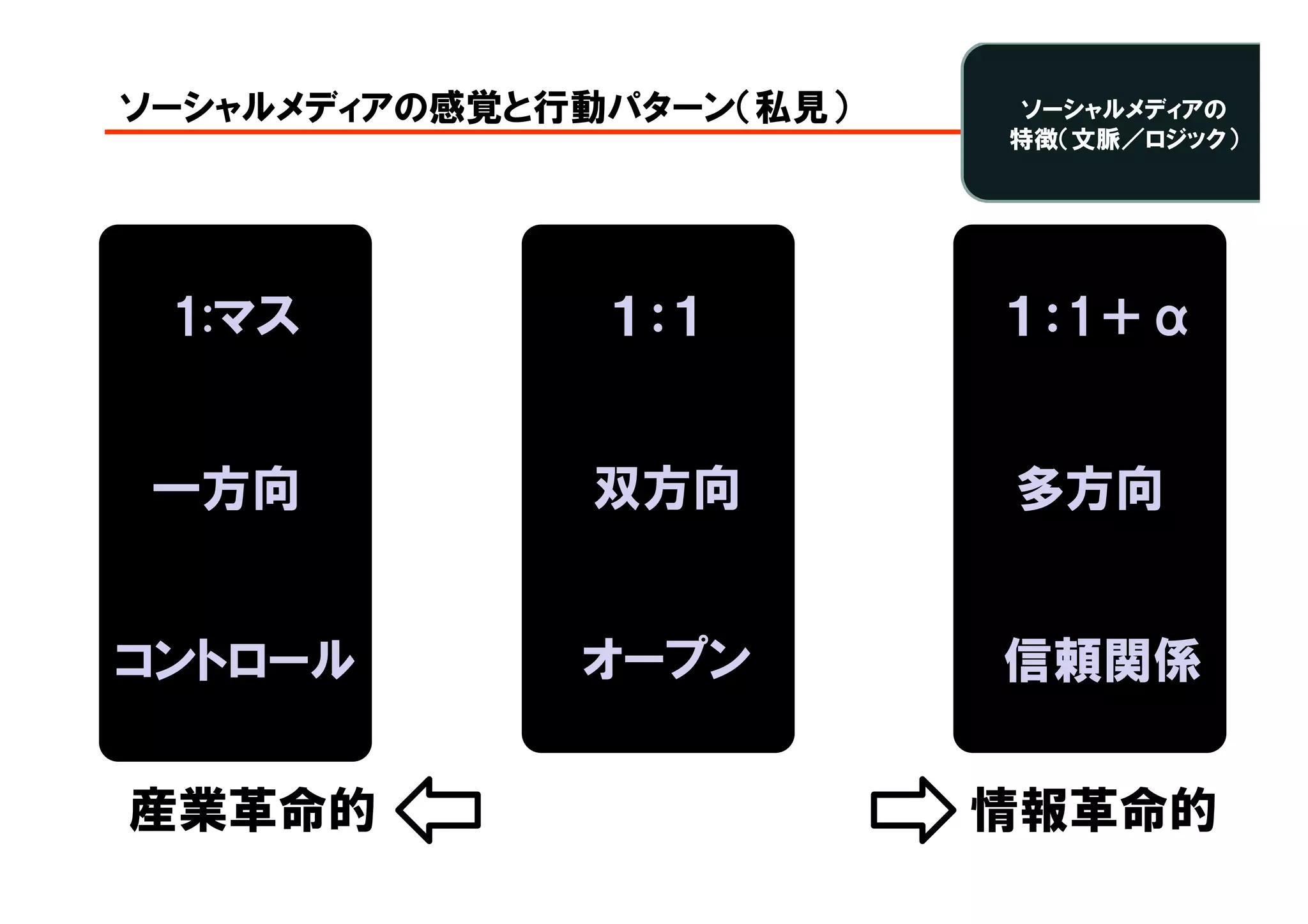 ソーシャルメディアの感覚と行動パターン（私見）   ソーシャルメディアの
                          特徴（文脈／ロジック）




 1:マス          １：１        １：1＋α


 一方向          双方向          多方向


コントロール        オープン        信頼関係


産業革命的                     情報革命的
                          Copyright © 2005 ITmedia Inc.
 