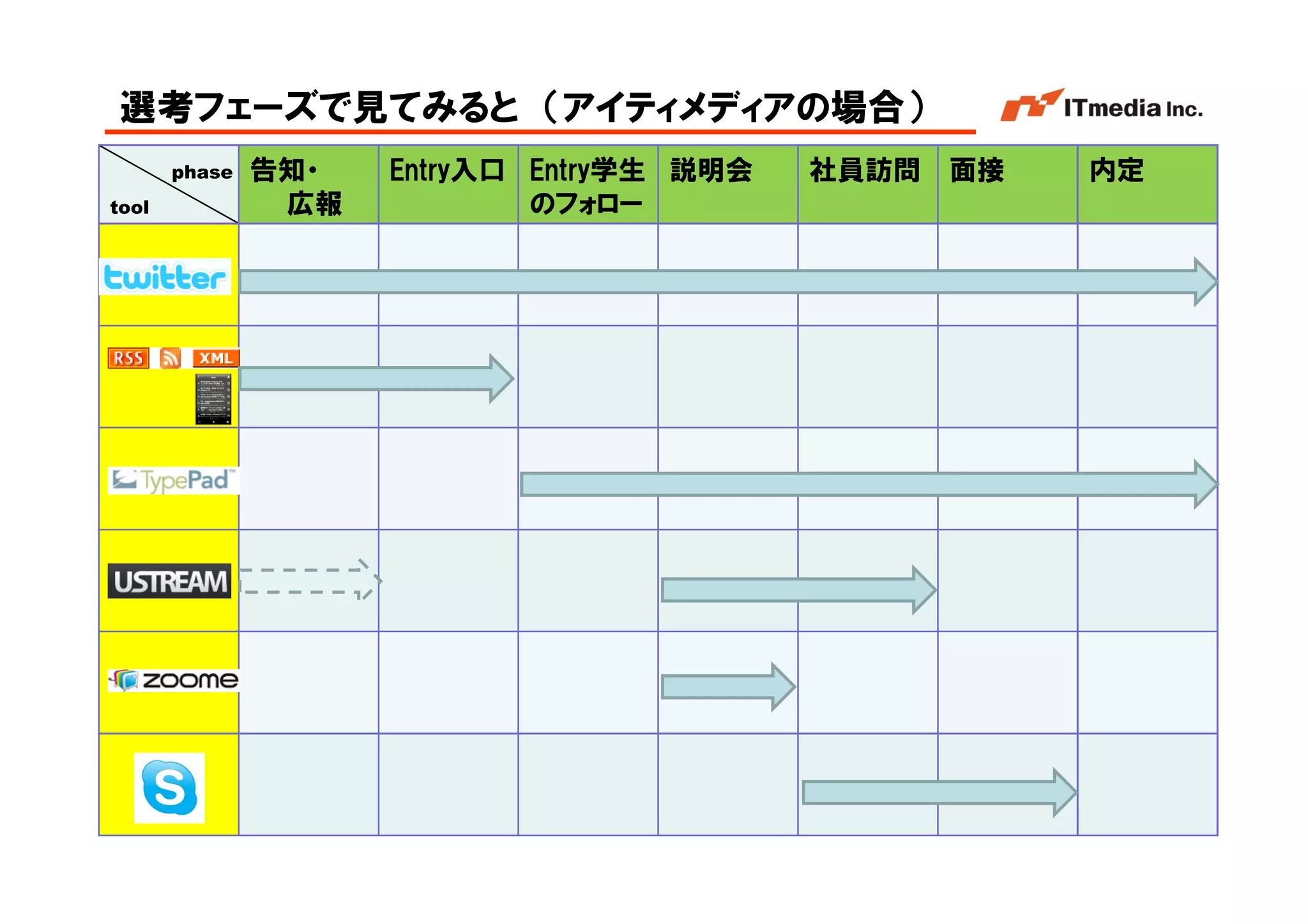 選考フェーズで見てみると （アイティメディアの場合）
       phase   告知・   Entry入口 Entry学生 説明会   社員訪問   面接               内定
tool            広報           のフォロー




                                                       Copyright © 2005 ITmedia Inc.
 