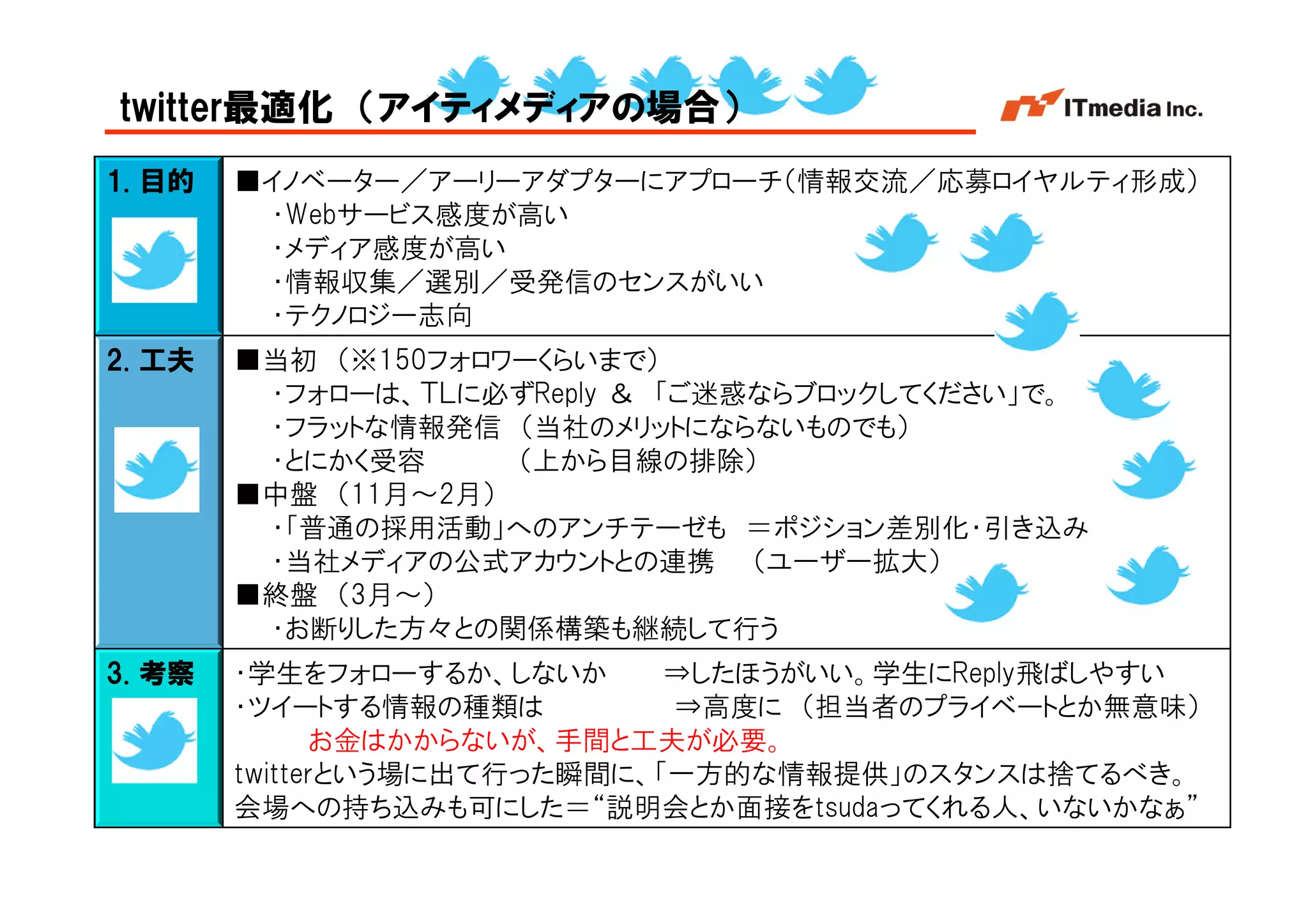twitter最適化 （アイティメディアの場合）
1. 目的   ■イノベーター／アーリーアダプターにアプローチ（情報交流／応募ロイヤルティ形成）
         ・Webサービス感度が高い
         ・メディア感度が高い
         ・情報収集／選別／受発信のセンスがいい
         ・テクノロジー志向
2. 工夫   ■当初 （※150フォロワーくらいまで）
         ・フォローは、ＴＬに必ずReply ＆ 「ご迷惑ならブロックしてください」で。
         ・フラットな情報発信 （当社のメリットにならないものでも）
         ・とにかく受容     （上から目線の排除）
        ■中盤 （11月～2月）
         ・「普通の採用活動」へのアンチテーゼも ＝ポジション差別化・引き込み
         ・当社メディアの公式アカウントとの連携 （ユーザー拡大）
        ■終盤 （3月～）
         ・お断りした方々との関係構築も継続して行う
3. 考察   ・学生をフォローするか、しないか      ⇒したほうがいい。学生にReply飛ばしやすい
        ・ツイートする情報の種類は         ⇒高度に （担当者のプライベートとか無意味）
              お金はかからないが、手間と工夫が必要。
        twitterという場に出て行った瞬間に、「一方的な情報提供」のスタンスは捨てるべき。
        会場への持ち込みも可にした＝“説明会とか面接をtsudaってくれる人、いないかなぁ”
                                            Copyright © 2005 ITmedia Inc.
 
