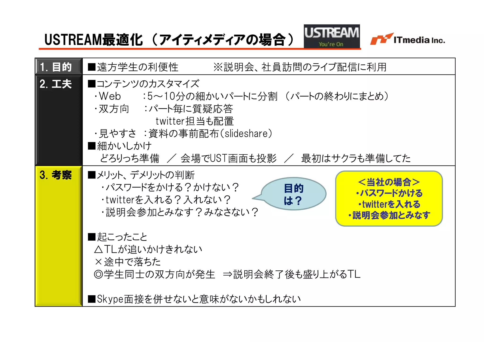 USTREAM最適化 （アイティメディアの場合）
1. 目的   ■遠方学生の利便性     ※説明会、社員訪問のライブ配信に利用
2. 工夫   ■コンテンツのカスタマイズ
         ・Ｗｅｂ  ：5～10分の細かいパートに分割 （パートの終わりにまとめ）
         ・双方向 ：パート毎に質疑応答
                 twitter担当も配置
         ・見やすさ ：資料の事前配布（slideshare）
        ■細かいしかけ
          どろりっち準備 ／ 会場でUST画面も投影 ／ 最初はサクラも準備してた
3. 考察   ■メリット、デメリットの判断
                                        ＜当社の場合＞
         ・パスワードをかける？かけない？      目的      ・パスワードかける
         ・twitterを入れる？入れない？    は？       ・twitterを入れる
         ・説明会参加とみなす？みなさない？            ・説明会参加とみなす

        ■起こったこと
         △ＴＬが追いかけきれない
         ×途中で落ちた
         ◎学生同士の双方向が発生 ⇒説明会終了後も盛り上がるＴＬ

        ■Skype面接を併せないと意味がないかもしれない
                                          Copyright © 2005 ITmedia Inc.
 