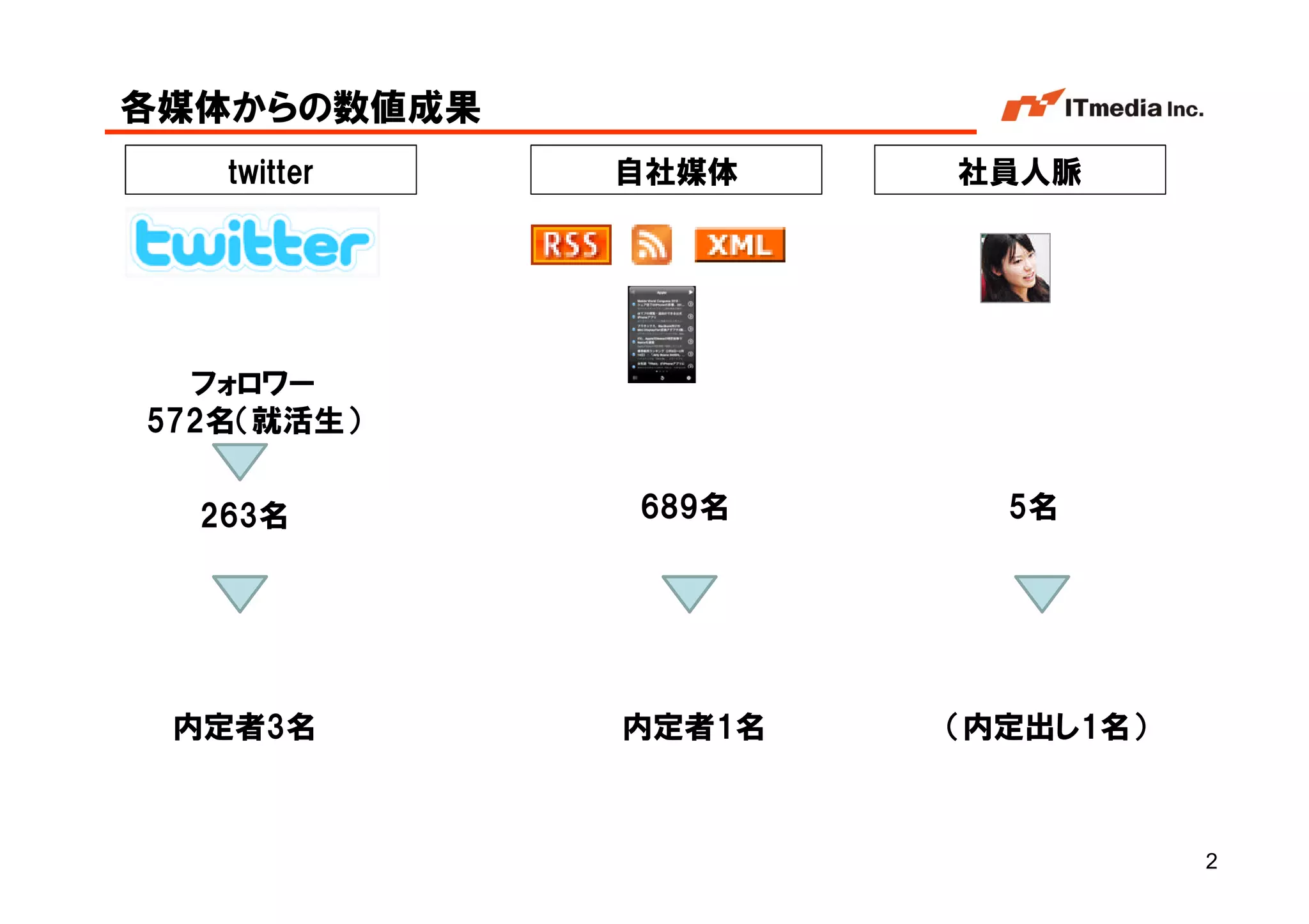 各媒体からの数値成果
   twitter   自社媒体    社員人脈




  フォロワー
572名（就活生）


  263名       689名      5名




 内定者3名       内定者1名   （内定出し1名）


                       Copyright © 2005 ITmedia Inc.
                                                       2
 