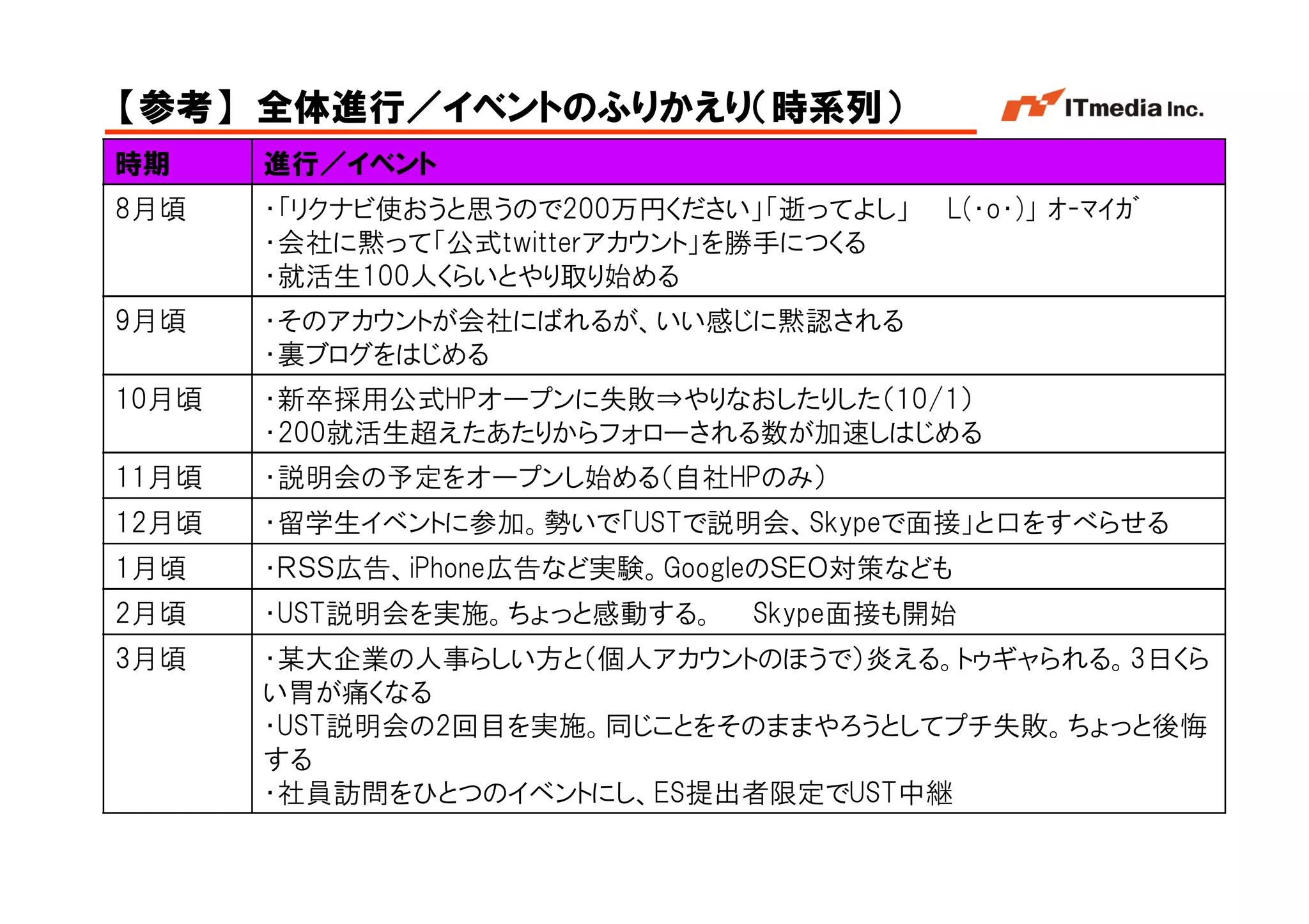 【参考】 全体進行／イベントのふりかえり（時系列）
時期     進行／イベント
8月頃    ・「リクナビ使おうと思うので200万円ください」「逝ってよし」   L(・o・)」 ｵｰﾏｲｶﾞ
       ・会社に黙って「公式twitterアカウント」を勝手につくる
       ・就活生100人くらいとやり取り始める
9月頃    ・そのアカウントが会社にばれるが、いい感じに黙認される
       ・裏ブログをはじめる
10月頃   ・新卒採用公式HPオープンに失敗⇒やりなおしたりした（10/1）
       ・200就活生超えたあたりからフォローされる数が加速しはじめる
11月頃   ・説明会の予定をオープンし始める（自社HPのみ）
12月頃   ・留学生イベントに参加。勢いで「USTで説明会、Skypeで面接」と口をすべらせる
1月頃    ・ＲＳＳ広告、iPhone広告など実験。GoogleのＳＥＯ対策なども
2月頃    ・UST説明会を実施。ちょっと感動する。    Skype面接も開始
3月頃    ・某大企業の人事らしい方と（個人アカウントのほうで）炎える。トゥギャられる。3日くら
       い胃が痛くなる
       ・UST説明会の2回目を実施。同じことをそのままやろうとしてプチ失敗。ちょっと後悔
       する
       ・社員訪問をひとつのイベントにし、ES提出者限定でUST中継
                                             Copyright © 2005 ITmedia Inc.
 