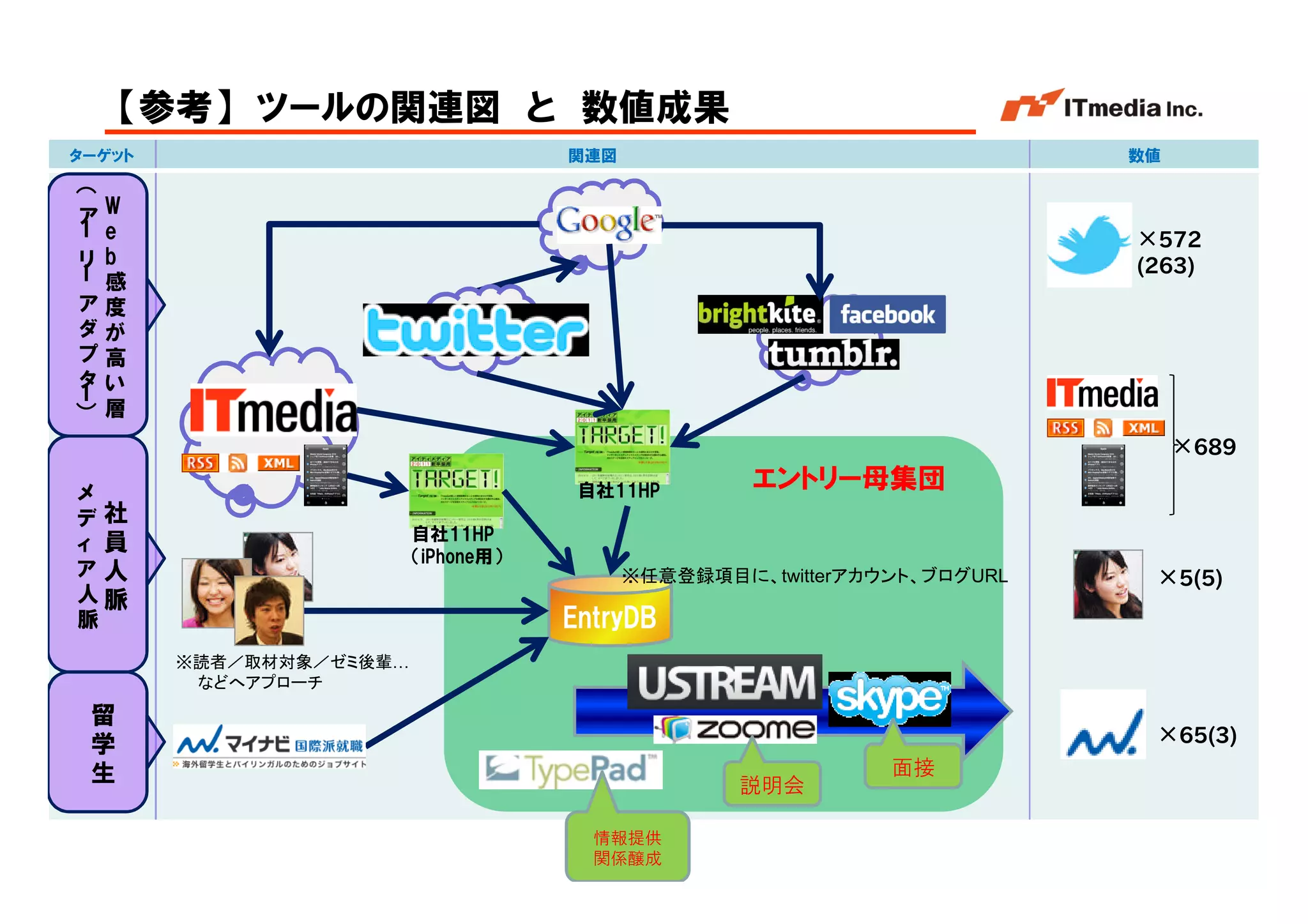 【参考】 ツールの関連図 と 数値成果
ターゲット                                    関連図                                                数値
 （
アW
ー
        e                                                                                     ×572
  ー
リ b                                                                                           (263)
        感
ア度
ダが
プ高
タい  ー
      ）
        層
                                                                                                   ×689

メ                                         自社11HP        エントリー母集団
デ社
                             自社11HP
ィ 員
                             （iPhone用）
ア人                                             ※任意登録項目に、twitterアカウント、ブログURL                      ×5(5)
人脈
脈                                        EntryDB
            ※読者／取材対象／ゼミ後輩…
             などへアプローチ

     留
     学                                                                                           ×65(3)
     生                                                            面接
                                                       説明会

                                           情報提供
                                                                          Copyright © 2005 ITmedia Inc.
                                           関係醸成
 
