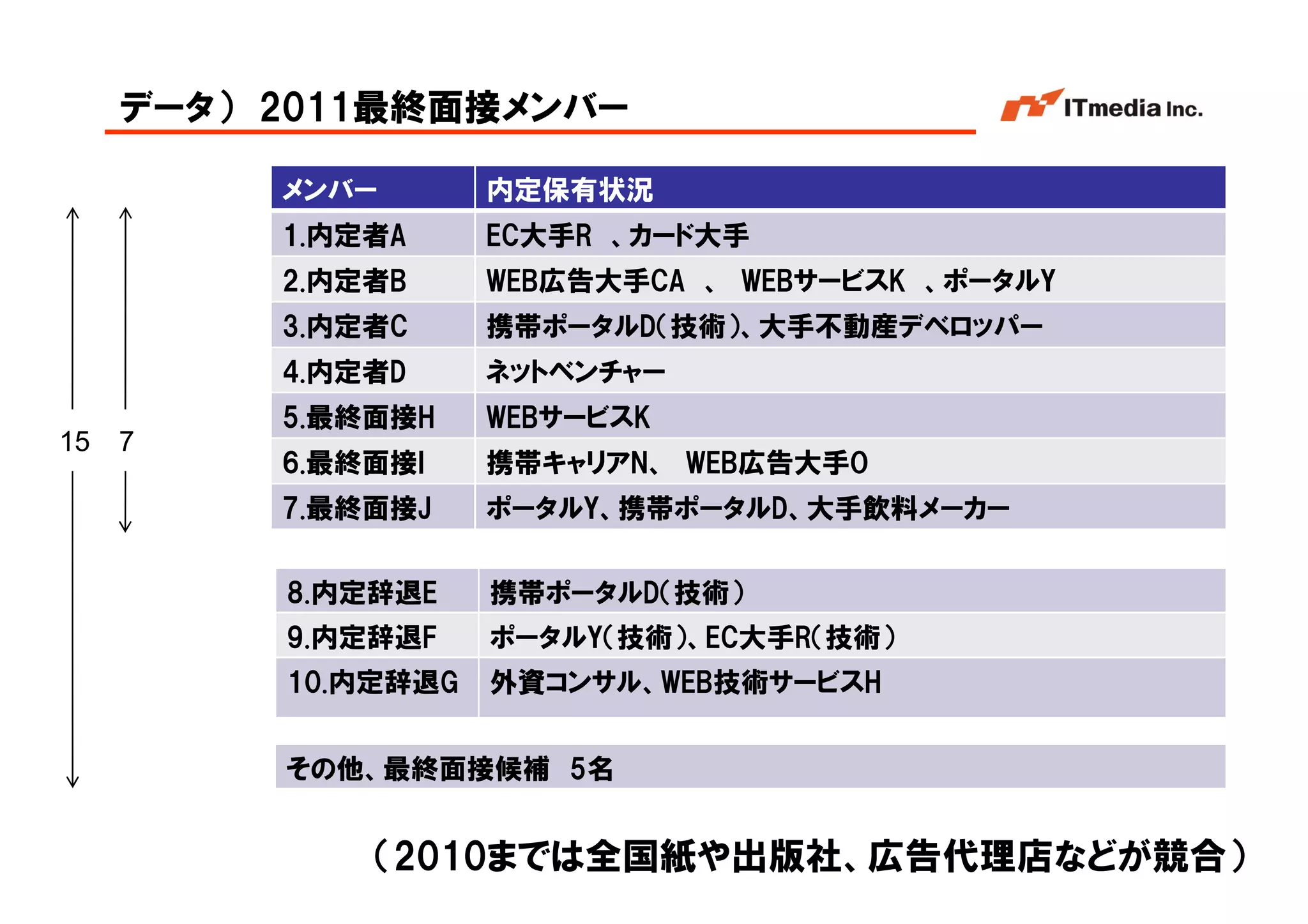 データ） 2011最終面接メンバー

          メンバー       内定保有状況
          1.内定者A     EC大手R 、カード大手
          2.内定者B     WEB広告大手CA 、 WEBサービスK 、ポータルY
          3.内定者C     携帯ポータルD（技術）、大手不動産デベロッパー
          4.内定者D     ネットベンチャー
          5.最終面接H    WEBサービスK
15   7
          6.最終面接I    携帯キャリアN、 WEB広告大手O
          7.最終面接J    ポータルY、携帯ポータルD、大手飲料メーカー


          8.内定辞退E    携帯ポータルD（技術）
          9.内定辞退F    ポータルY（技術）、EC大手R（技術）
          10.内定辞退G   外資コンサル、WEB技術サービスH


          その他、最終面接候補 5名


              （2010までは全国紙や出版社、広告代理店などが競合）    Copyright © 2005 ITmedia Inc.
 