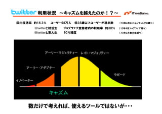 利用状況 ～キャズムを越えたのか！？～

国内浸透率 約16.3％   ユーザー98万人   但35歳以上ユーザーが過半数    （10年4月ネットレイティングス調べ）

       ※twitterと就活生   ジョブウェブ登録者内の利用率 約30％   （10年4月ジョブウェブ調べ）
       ※twitterと東大生   10％程度                 （10年2月東大生調べ）




    数だけで考えれば、使えるツールではないが・・・                   Copyright © 2005 ITmedia Inc.
 