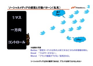 ソーシャルメディアの感覚と行動パターン（私見）
                                逃げ
                                ろぉー
 1:マス


 一方向

                                                   コラぁー
コントロール
         ※結果の予想
         Better 「想定ターゲット以外の人材（E.M.など）からの好感触を得る」
         Good 「フォロワーが少ない」
         Worst 「ブランド価値が下がる／批判される」

         ソーシャルメディア以外の場所であれば、ブランドは保てたかもしれない Inc.
                                    Copyright © 2005 ITmedia
 