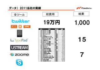 データ） 2011当社の実績

  全ツール               総費用                               結果


                  19万円                              1,000
             日付         内容          使用者   金額
             11月26日 リクルーター制度        山本     ¥2,660
             12月12日 リクルーター制度        山本     ¥1,940
             12月16日 リクルーター制度        山田     ¥1,850
             12月17日 マイコミイベント        人事部   ¥21,500
             12月17日 コピー             人事部     ¥200
             12月18日 内定者アルバイト代       人事部    ¥6,000



                                                     １５
               1月6日 ダイヤモンド・テスト1名    人事部    ¥3,675
               1月7日 リクルーター制度        浦野     ¥1,950
              1月14日 案内板1台           人事部    ¥6,980
              1月20日 リクルーター制度        山本     ¥2,560
              1月26日 リクルーター制度        伊藤     ¥1,960
               2月6日 Web中継用機材（マイク）   人事部    ¥9,800
              2月23日 リクルーター制度        迫野     ¥3,200
              2月27日 ドロリッチ           人事部    ¥7,900
              2月27日 ビデオテープ          人事部    ¥2,308
              2月27日 説明会運営補助         人事部    ¥5,000
               3月4日 リクルーター制度        永守     ¥6,750
              3月18日 会場代（高田馬場）       人事部    ¥6,420




                                                         ７
              3月18日 飲食代（10名）        人事部   ¥36,590
              3月20日 説明会運営補助         人事部    ¥5,000
              3月20日 ドロリッチ           人事部    ¥7,900
              3月25日 ダイヤモンド・テスト1名    人事部    ¥3,675
              3月26日 社員訪問大会飲料・軽食     人事部    ¥7,210
              4月5日 ダイヤモンドテスト4名      人事部   ¥16,000
              4月28日 学生交通費           人事部   ¥25,000
              5月21日 社長と学生ランチ        人事部    ¥6,100


                                                    Copyright © 2005 ITmedia Inc.
 