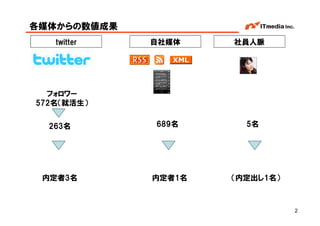 各媒体からの数値成果
   twitter   自社媒体    社員人脈




  フォロワー
572名（就活生）


  263名       689名      5名




 内定者3名       内定者1名   （内定出し1名）


                       Copyright © 2005 ITmedia Inc.
                                                       2
 