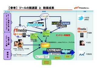 【参考】 ツールの関連図 と 数値成果
ターゲット                                    関連図                                                数値
 （
アW
ー
        e                                                                                     ×572
  ー
リ b                                                                                           (263)
        感
ア度
ダが
プ高
タい  ー
      ）
        層
                                                                                                   ×689

メ                                         自社11HP        エントリー母集団
デ社
                             自社11HP
ィ 員
                             （iPhone用）
ア人                                             ※任意登録項目に、twitterアカウント、ブログURL                      ×5(5)
人脈
脈                                        EntryDB
            ※読者／取材対象／ゼミ後輩…
             などへアプローチ

     留
     学                                                                                           ×65(3)
     生                                                            面接
                                                       説明会

                                           情報提供
                                                                          Copyright © 2005 ITmedia Inc.
                                           関係醸成
 