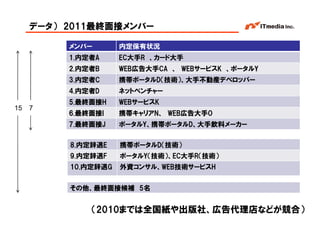 データ） 2011最終面接メンバー

          メンバー       内定保有状況
          1.内定者A     EC大手R 、カード大手
          2.内定者B     WEB広告大手CA 、 WEBサービスK 、ポータルY
          3.内定者C     携帯ポータルD（技術）、大手不動産デベロッパー
          4.内定者D     ネットベンチャー
          5.最終面接H    WEBサービスK
15   7
          6.最終面接I    携帯キャリアN、 WEB広告大手O
          7.最終面接J    ポータルY、携帯ポータルD、大手飲料メーカー


          8.内定辞退E    携帯ポータルD（技術）
          9.内定辞退F    ポータルY（技術）、EC大手R（技術）
          10.内定辞退G   外資コンサル、WEB技術サービスH


          その他、最終面接候補 5名


              （2010までは全国紙や出版社、広告代理店などが競合）    Copyright © 2005 ITmedia Inc.
 